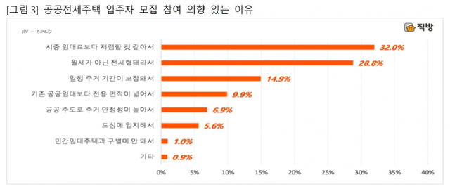 공공전세주택 입주자 모집 참여 의향이 있는 이유. (제공: 직방)