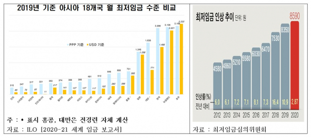 아시아 18개국 월 최저임금 수준 비교. (제공: 전국경제인연합회)