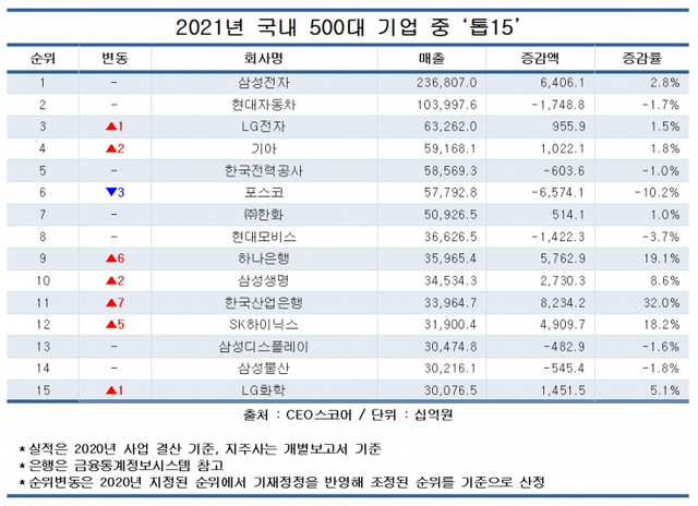 2021년 국내 500대 기업 중 상위 15위. (제공: CEO스코어)