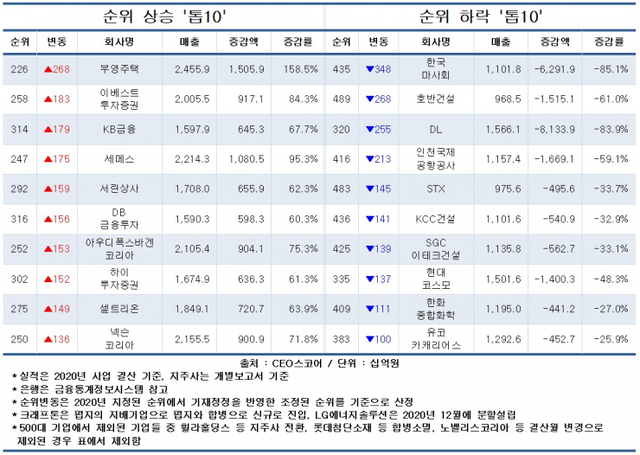 순위 상승·하락 상위 10위. (제공: CEO스코어)