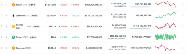 (코인마켓캡 캡처) ⓒ천지일보 2021.5.13