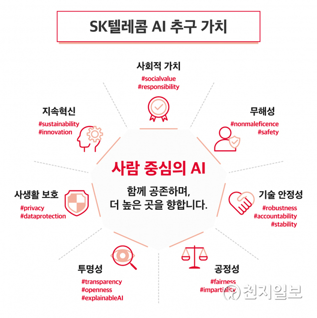 SK텔레콤이 설정한 ‘사람’ 중심의 AI 이념 인포그래픽. (제공: SK텔레콤) ⓒ천지일보 2021.5.13
