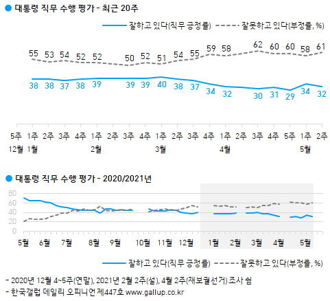 문재인 대통령 지지율 (출처: 한국갤럽) ⓒ천지일보 2021.5.14