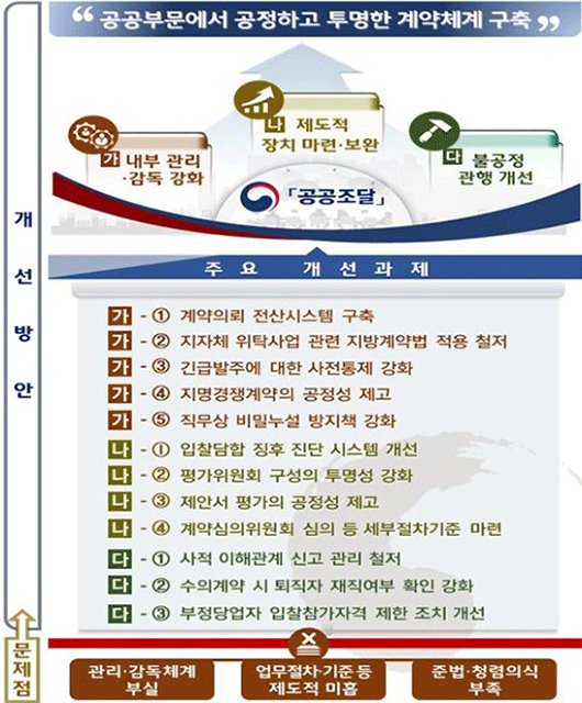 국무조정실은 공공부문 공정·투명 계약체계 구축을 위해 총 3개 분야, 12개의 제도개선 과제를 추진할 방침이다. (자료: 국무조정실) ⓒ천지일보 2021.5.14
