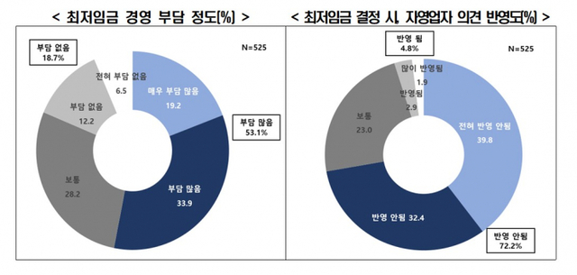 최저임금 경영 부담정도, 최저임금 결정시 자영업자 의견 반영도. (제공: 한국경제연구원)