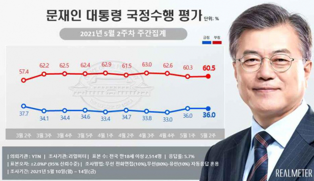 문재인 대통령 지지율. (출처: 리얼미터) ⓒ천지일보 2021.5.17