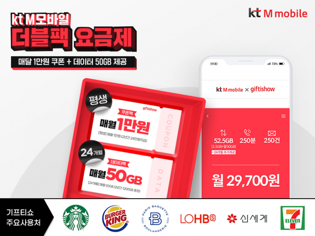 KT엠모바일이 매월 1만원 상당의 모바일 상품권과 50㎇ 추가 데이터를 동시에 제공하는 더블 쿠폰팩 알뜰폰 요금제 ‘M 기프티 37’을 출시했다. (제공: KT엠모바일)