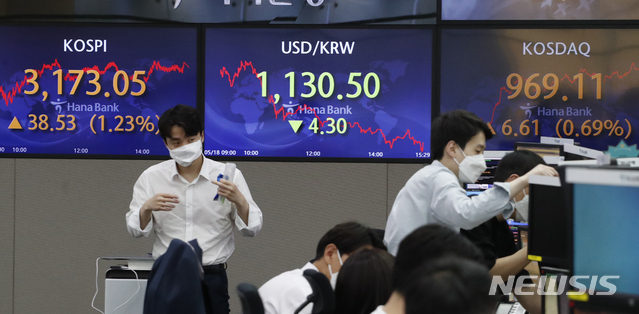 [서울=뉴시스] 김형수 기자 = 코스피가 전 거래일(3134.52)보다 38.53포인트(1.23%) 오른 3173.05에 장을 마감한 18일 오후 서울 중구 하나은행 딜링룸에서 딜러들이 업무를 보고 있다. 이날 코스닥 지수는 전 거래일(962.50)보다 6.60포인트(0.69%) 오른 969.10에, 원·달러 환율은 전 거래일(1134.8원)보다 4.3원 내린 1130.5원에 마감했다.