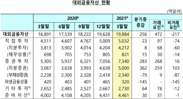 대외금융자산 현황 (제공: 한국은행) ⓒ천지일보 2021.5.21