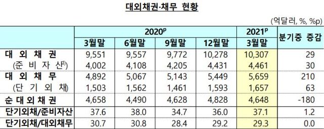 대외채권·채무 현황 (제공: 한국은행) ⓒ천지일보 2021.5.21