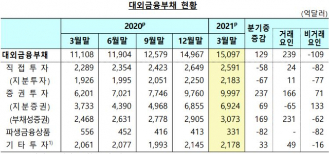 대외금융부채 현황 (제공: 한국은행) ⓒ천지일보 2021.5.21