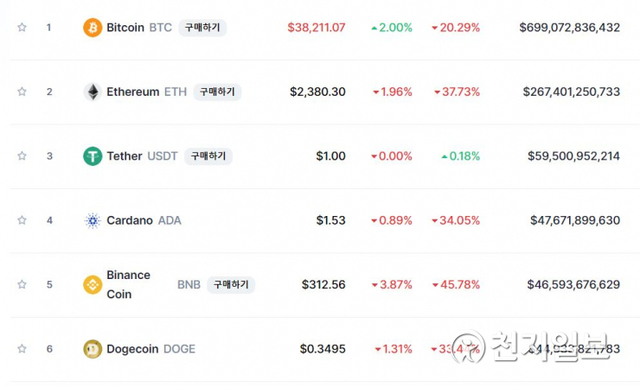 이 시각 현재 주요 암호화폐 시황 (코인마켓캡 캡처) ⓒ천지일보 2021.5.23