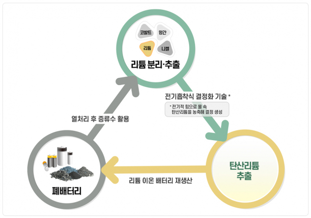 폐건전지 재활용 리튬 자원화 그래픽. (제공: 두산중공업)