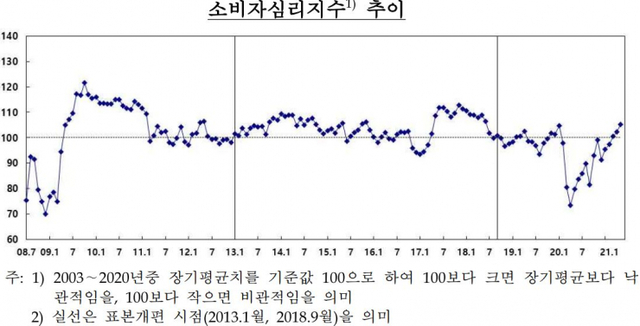 소비자심리지수 추이 (제공: 한국은행) ⓒ천지일보 2021.5.25