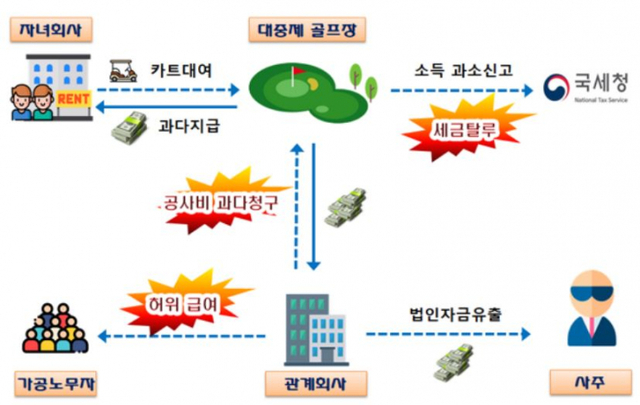 대중제 골프장 탈세 혐의 개요 (제공: 국세청) ⓒ천지일보 2021.5.25