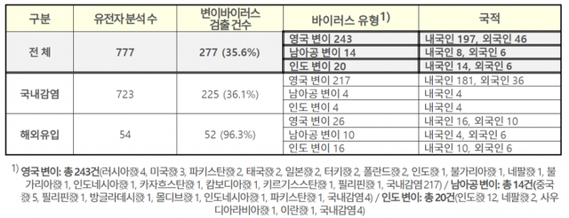 주요 변이바이러스 추가 확인 현황. (제공: 질병관리청) ⓒ천지일보 2021.5.25