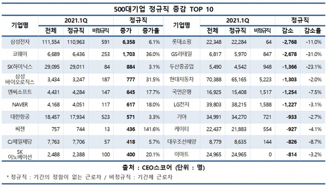 500대기업 정규직 증감 상위 10위. (제공: CEO스코어)