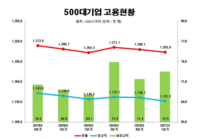 500대기업 고용 현황. (제공: CEO스코어)