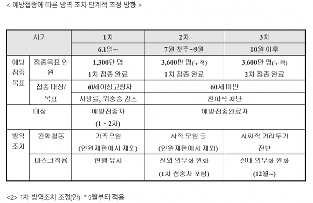 예방접종에 따른 방역 조치 단계적 조정 방향. (제공: 중대본) ⓒ천지일보 2021.5.26