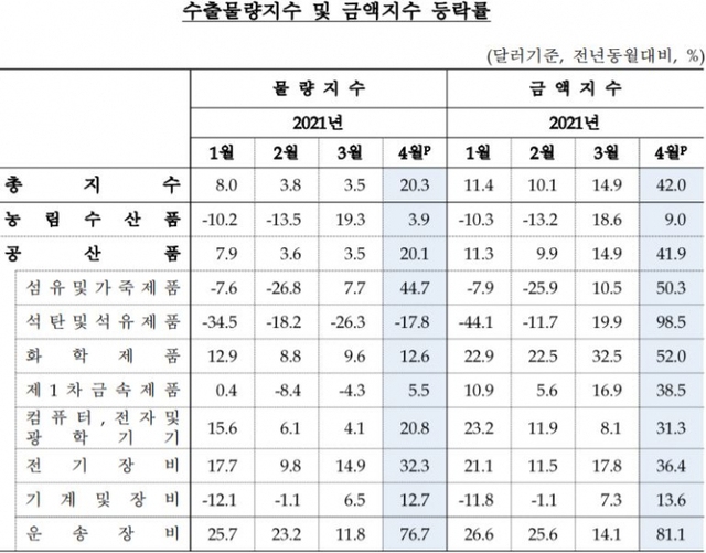 수출물량지수 및 금액지수 등락률 (제공: 한국은행)ⓒ천지일보 2021.5.26