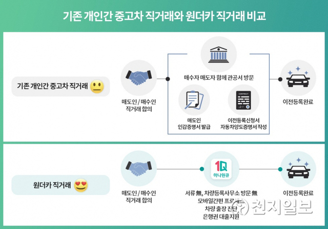 하나은행은 모바일전용 ‘하나원큐’ 앱에서 개인 간 중고차 직거래를 지원하는 ‘원더카 직거래’ 서비스를 출시한다. (제공: 하나은행) ⓒ천지일보 2021.5.26