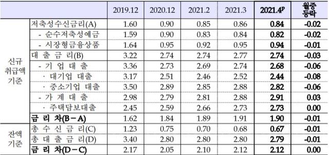 예금은행의 가중평균금리 (제공: 한국은행) ⓒ천지일보 2021.5.28