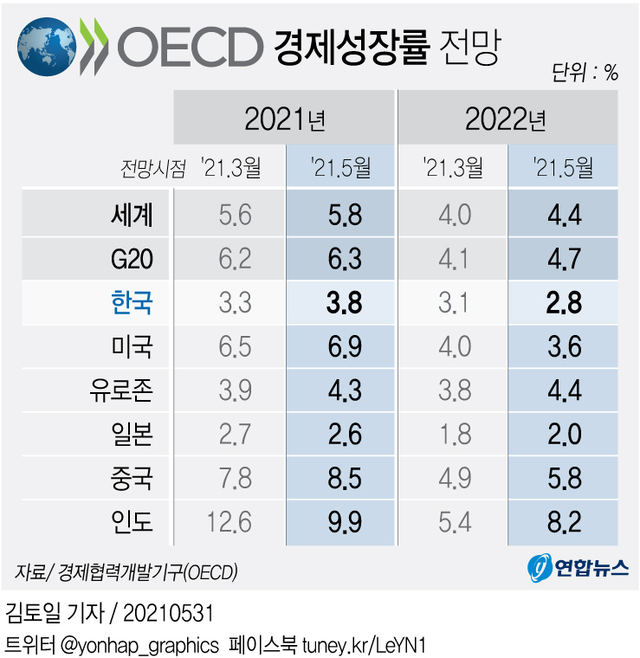 [그래픽] OECD 경제성장률 전망(서울=연합뉴스)