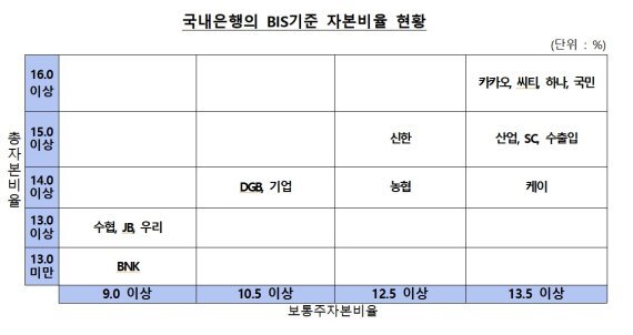 국내은행 BIS 자기자본비율 현황 (제공: 금감원) ⓒ천지일보 2021.6.1
