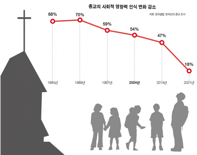 종교의 사회적 영향력 인식 변화 추이. (출처: 한국갤럽 ‘한국인의 종교 조사’)
