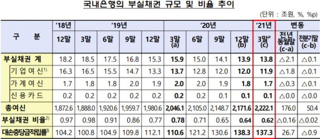 국내은행의 부실채권 규모 및 비율 추이 (제공: 금융감독원) ⓒ천지일보 2021.6.2