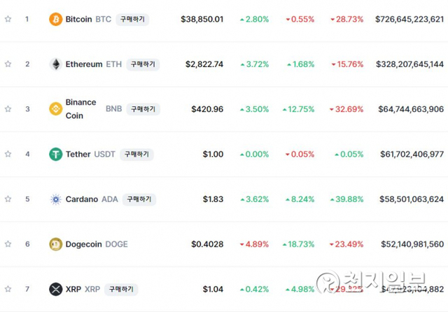 이 시각 현재 주요 가상화폐 시황 (코인마켓캡 캡쳐) ⓒ천지일보 2021.6.4