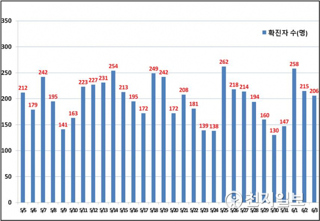 서울 일일 확진현황. (제공: 서울시) ⓒ천지일보 2021.6.4