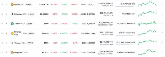이 시각 현재 주요 가상화폐 시황 (코인마켓캡 캡처) ⓒ천지일보 2021.6.6