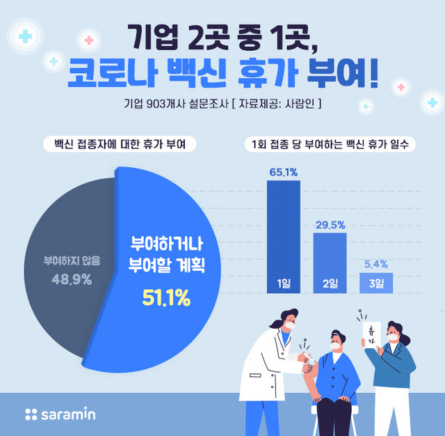 기업 2곳 중 1곳, 코로나 백신 휴가 부여. (출처: 사람인)
