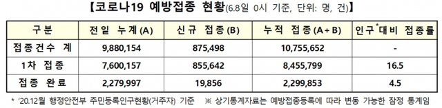 코로나19 예방접종 현황. (제공: 질병관리청) ⓒ천지일보 2021.6.8