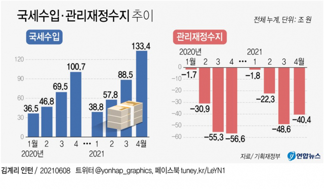 국세수입, 관리재정수지 추이 (출처: 연합뉴스)