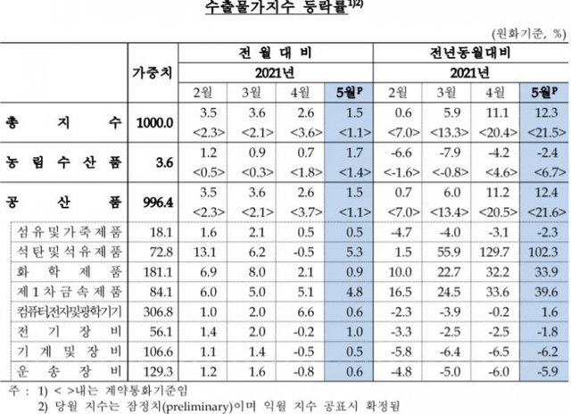 수출물가지수 등락율(제공: 한국은행) ⓒ천지일보 2021.6.11