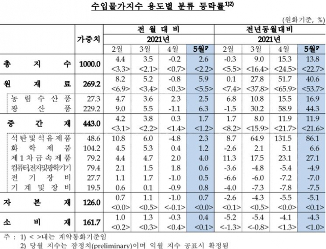 수입물가지수 용도별 분류 등락률 (제공: 한국은행) ⓒ천지일보 2021.6.11