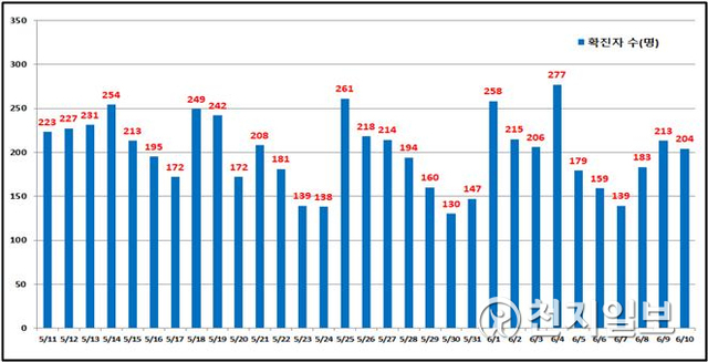 서울 일일 확진현황. (제공: 서울시) ⓒ천지일보 2021.6.11