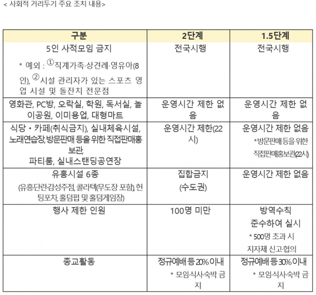 사회적 거리두기 주요 조치 내용. (제공: 중앙재난안전대책본부) ⓒ천지일보 2021.6.11