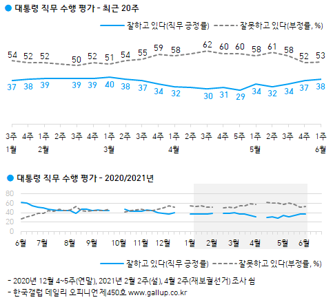 문재인 대통령 지지율 (출처: 한국갤럽) ⓒ천지일보 2021.6.11