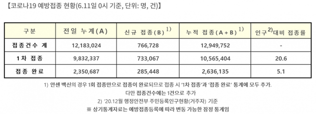 코로나19 예방접종 현황. (제공: 코로나19 예방접종대응추진단) ⓒ천지일보 2021.6.11