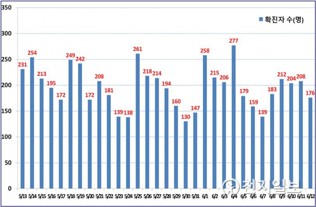 서울 일일 확진현황. (제공: 서울시) ⓒ천지일보 2021.6.13