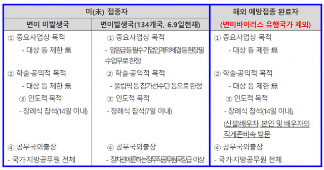 격리면제서 발급 기준. (제공: 중앙재난안전대책본부) ⓒ천지일보 2021.6.13