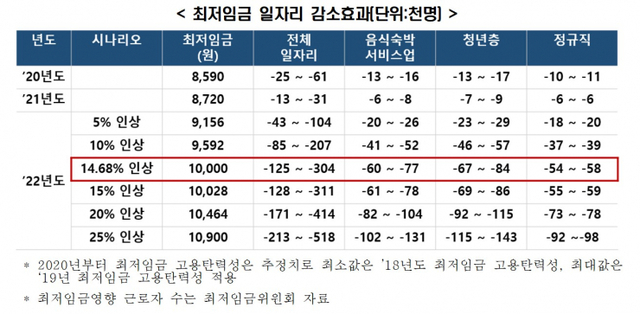 최저임금 일자리 감소효과. (제공: 한국경제연구원)