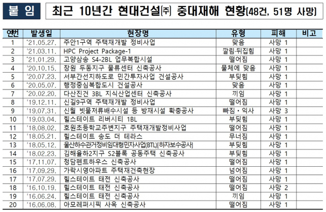 최근 10년간 현대건설 중대재해 현황. (제공: 고용노동부)