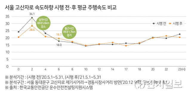 서울 고산자로 속도하향 시행 전·후 평균 주행속도 비교. (제공: 한국교통안전공단) ⓒ천지일보 2021.6.14