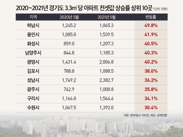 2020~2021년 경기도 3.3㎡당 아파트 전셋값 상승률 상위 10곳. (제공: 경제만렙)