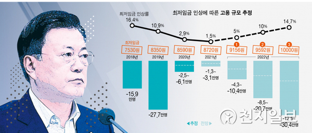 최저임금 인상 따른 일자리 감소 (자료: 한국경제연구원) ⓒ천지일보 2021.6.19