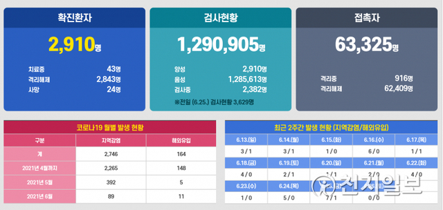 26일 오전 8시 기준 광주 코로나19 확진자 현황. (출처: 광주시청 홈페이지) ⓒ천지일보 2021.6.26